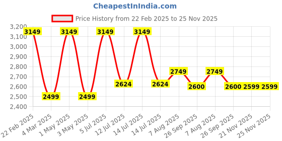 myntra.com miss mosa by akanksha Alamode By Akanksha White Self Design Halter Neck Top With Shorts miss mosa by akanksha Price History Graph from 22 Feb 2025 to 25 Nov 2025