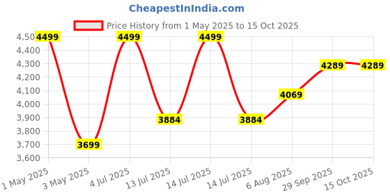 myntra.com miss mosa by akanksha Alamode By Akanksha Willow Luxury Collection White Set of Sweater and Pants miss mosa by akanksha Price History Graph from 1 May 2025 to 15 Oct 2025