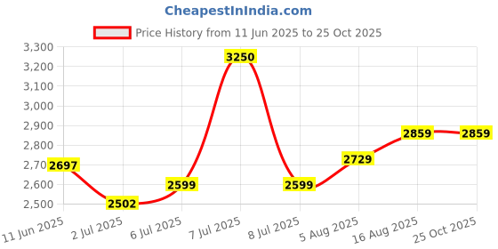 myntra.com miss mosa by akanksha Alamode By Akanksha Women Agastha Midi Vintage Retro Dress miss mosa by akanksha Price History Graph from 11 Jun 2025 to 25 Oct 2025