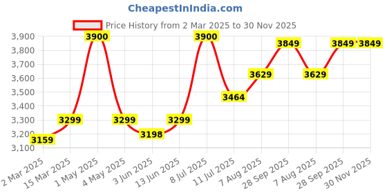 myntra.com miss mosa by akanksha Alamode By Akanksha Women Alice Woolen Coord Set miss mosa by akanksha Price History Graph from 2 Mar 2025 to 30 Nov 2025