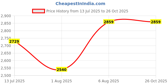 myntra.com miss mosa by akanksha Alamode By Akanksha Women Amee Statement One shoulder Maxi Dress miss mosa by akanksha Price History Graph from 13 Jul 2025 to 25 Oct 2025