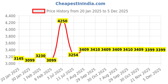 myntra.com miss mosa by akanksha Alamode By Akanksha Women Aster Premium Woolen Coord Set - Sweater with Skirt miss mosa by akanksha Price History Graph from 20 Jan 2025 to 5 Dec 2025