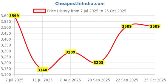 myntra.com miss mosa by akanksha Alamode By Akanksha Women Atlee Ruffled Maxi Dress in Pink miss mosa by akanksha Price History Graph from 7 Jul 2025 to 24 Oct 2025