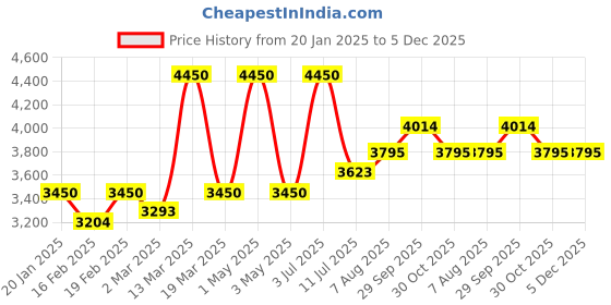 myntra.com miss mosa by akanksha Alamode By Akanksha Women Aubrey Luxe Winter Coord Set with Cape miss mosa by akanksha Price History Graph from 20 Jan 2025 to 4 Dec 2025