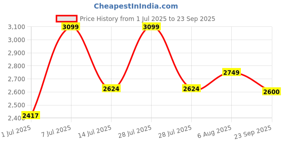 myntra.com miss mosa by akanksha Alamode By Akanksha Women Beige Cathy Pleated Summer Dress miss mosa by akanksha Price History Graph from 1 Jul 2025 to 23 Sep 2025