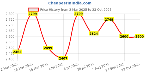 myntra.com miss mosa by akanksha Alamode By Akanksha Women Beige Daisy Statement Winter Dress miss mosa by akanksha Price History Graph from 2 Mar 2025 to 22 Oct 2025