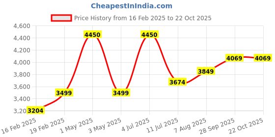 myntra.com miss mosa by akanksha Alamode By Akanksha Women Beige Dory Luxe Winter Coord Set With Cape miss mosa by akanksha Price History Graph from 16 Feb 2025 to 22 Oct 2025