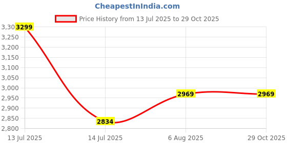 myntra.com miss mosa by akanksha Alamode By Akanksha Women Beige Sirina Statement Oneshoulder Summer Dress miss mosa by akanksha Price History Graph from 13 Jul 2025 to 28 Oct 2025