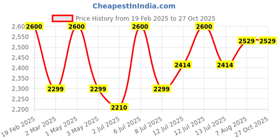 myntra.com miss mosa by akanksha Alamode By Akanksha Women Black Geri Woolen Sweater set miss mosa by akanksha Price History Graph from 19 Feb 2025 to 26 Oct 2025