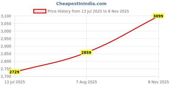 myntra.com miss mosa by akanksha Alamode By Akanksha Women Black Keya Drop Waist Maxi Dress miss mosa by akanksha Price History Graph from 13 Jul 2025 to 8 Nov 2025