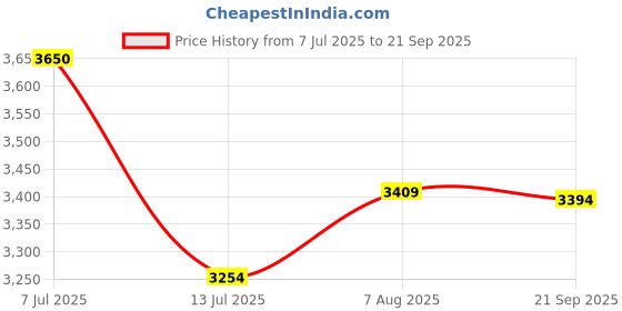 myntra.com miss mosa by akanksha Alamode By Akanksha Women Blue Raven Summer Off-Shoulder Fit and Flare Maxi Dress miss mosa by akanksha Price History Graph from 7 Jul 2025 to 21 Sep 2025