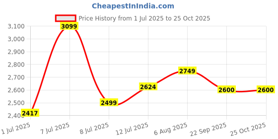 myntra.com miss mosa by akanksha Alamode By Akanksha Women Bodycon White Lilly Soft Crochet Dress- Resortwear miss mosa by akanksha Price History Graph from 1 Jul 2025 to 24 Oct 2025