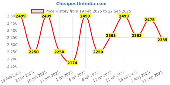 myntra.com miss mosa by akanksha Alamode By Akanksha Women Brown Denise Fringed Sweaters miss mosa by akanksha Price History Graph from 19 Feb 2025 to 22 Sep 2025