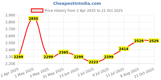 myntra.com miss mosa by akanksha Alamode By Akanksha Women Brown Karbi Statement Trouser Pants miss mosa by akanksha Price History Graph from 2 Apr 2025 to 20 Oct 2025