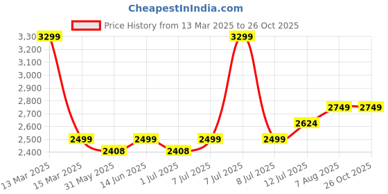 myntra.com miss mosa by akanksha Alamode By Akanksha Women Cotton Blue Rooz Summer Midi Dress miss mosa by akanksha Price History Graph from 13 Mar 2025 to 25 Oct 2025