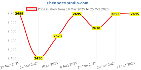 myntra.com miss mosa by akanksha Alamode By Akanksha Women Cotton Purple Terry Pleated Luxe Summer Dress miss mosa by akanksha Price History Graph from 18 Mar 2025 to 24 Oct 2025