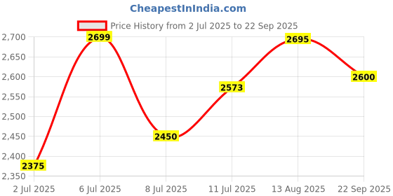myntra.com miss mosa by akanksha Alamode By Akanksha Women Cotton Red Terry Pleated Luxe Summer Dre miss mosa by akanksha Price History Graph from 2 Jul 2025 to 22 Sep 2025