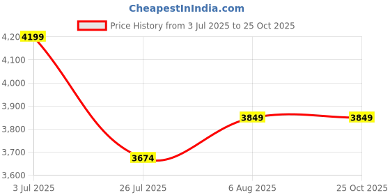 myntra.com miss mosa by akanksha Alamode By Akanksha Women Cotton Yellow Amalfi Luxe Summer Dress miss mosa by akanksha Price History Graph from 3 Jul 2025 to 25 Oct 2025