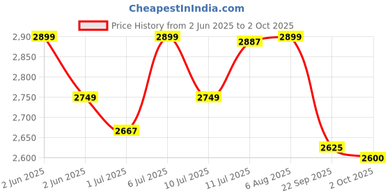 myntra.com miss mosa by akanksha Alamode By Akanksha Women Disa Floral Midi Dress in Ivory miss mosa by akanksha Price History Graph from 2 Jun 2025 to 2 Oct 2025