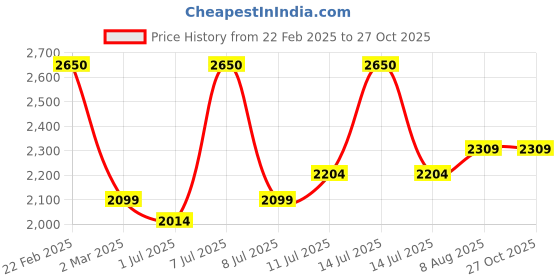 myntra.com miss mosa by akanksha Alamode By Akanksha Women Embroidered Woollen Beige Freddy Sweater Set miss mosa by akanksha Price History Graph from 22 Feb 2025 to 26 Oct 2025