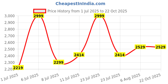 myntra.com miss mosa by akanksha Alamode By Akanksha Women Flared High-Rise Trousers miss mosa by akanksha Price History Graph from 1 Jul 2025 to 22 Oct 2025
