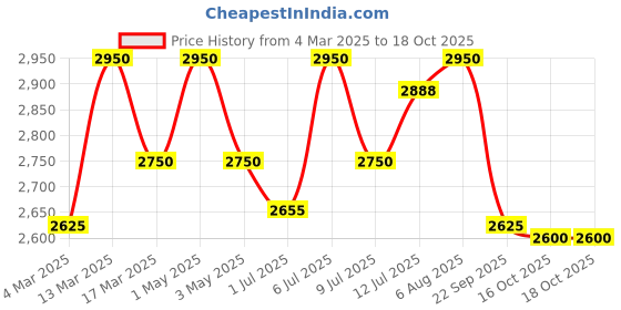 myntra.com miss mosa by akanksha Alamode By Akanksha Women Flavia Woolen Coord Set miss mosa by akanksha Price History Graph from 4 Mar 2025 to 16 Oct 2025