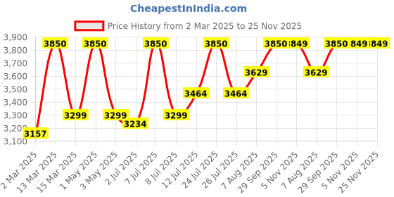 myntra.com miss mosa by akanksha Alamode By Akanksha Women Gary Luxe Winter Coord Set - Set of Top and Pants miss mosa by akanksha Price History Graph from 2 Mar 2025 to 25 Nov 2025