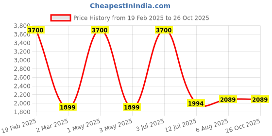 myntra.com miss mosa by akanksha Alamode By Akanksha Women Green Luxury Mohair Jumpers miss mosa by akanksha Price History Graph from 19 Feb 2025 to 25 Oct 2025