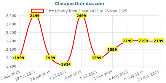 myntra.com miss mosa by akanksha Alamode By Akanksha Women Grey Dua Button Down Sweater miss mosa by akanksha Price History Graph from 2 Mar 2025 to 25 Nov 2025