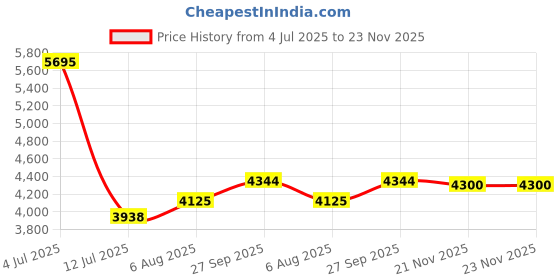 myntra.com miss mosa by akanksha Alamode By Akanksha Women Isabelle Leather Boots miss mosa by akanksha Price History Graph from 4 Jul 2025 to 23 Nov 2025