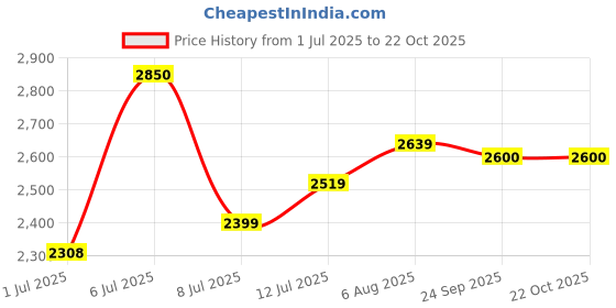 myntra.com miss mosa by akanksha Alamode By Akanksha Women Jane Eyelet Dress miss mosa by akanksha Price History Graph from 1 Jul 2025 to 21 Oct 2025