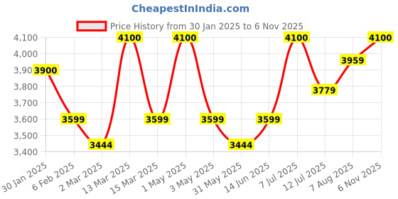 myntra.com miss mosa by akanksha Alamode By Akanksha Women Jordan Woolen Coord Set miss mosa by akanksha Price History Graph from 30 Jan 2025 to 6 Nov 2025