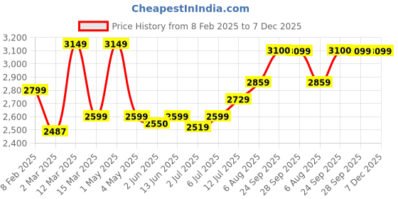 myntra.com miss mosa by akanksha Alamode By Akanksha Women Jules 3 Piece Coord Set - Resortwear Set miss mosa by akanksha Price History Graph from 8 Feb 2025 to 6 Dec 2025