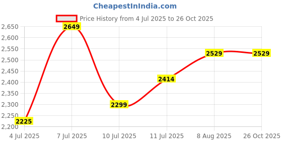 myntra.com miss mosa by akanksha Alamode By Akanksha Women Latea Crochet Dress miss mosa by akanksha Price History Graph from 4 Jul 2025 to 25 Oct 2025
