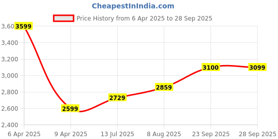 myntra.com miss mosa by akanksha Alamode By Akanksha Women Lavender Lavender Dreams Ruffled Maxi Dress miss mosa by akanksha Price History Graph from 6 Apr 2025 to 28 Sep 2025