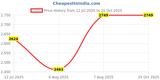 myntra.com miss mosa by akanksha Alamode By Akanksha Women Leopard Print Bodycon Midi Dress miss mosa by akanksha Price History Graph from 12 Jul 2025 to 25 Oct 2025