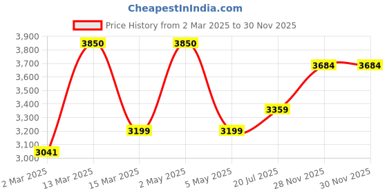 myntra.com miss mosa by akanksha Alamode By Akanksha Women Leslie Luxe Winter Coord Set - Tracksuit miss mosa by akanksha Price History Graph from 2 Mar 2025 to 30 Nov 2025