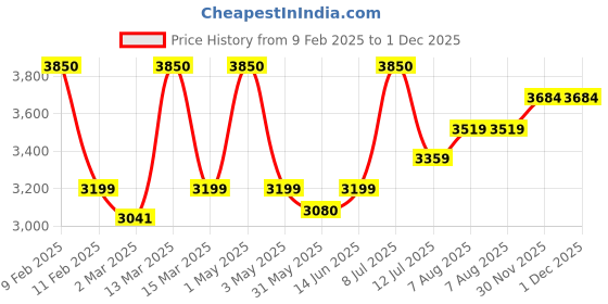 myntra.com miss mosa by akanksha Alamode By Akanksha Women Leslie Luxe Winter Coord Set - Tracksuit miss mosa by akanksha Price History Graph from 9 Feb 2025 to 30 Nov 2025