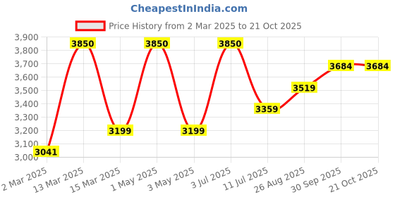 myntra.com miss mosa by akanksha Alamode By Akanksha Women Leslie Luxe Winter Coord Set - Tracksuit miss mosa by akanksha Price History Graph from 2 Mar 2025 to 20 Oct 2025