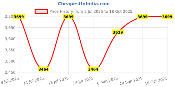 myntra.com miss mosa by akanksha Alamode By Akanksha Women Lightweight Open Front Jacket miss mosa by akanksha Price History Graph from 3 Jul 2025 to 17 Oct 2025