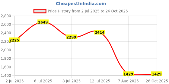 myntra.com miss mosa by akanksha Alamode By Akanksha Women Lucas Statement Skirt miss mosa by akanksha Price History Graph from 2 Jul 2025 to 25 Oct 2025