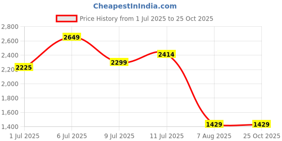 myntra.com miss mosa by akanksha Alamode By Akanksha Women Lucas Statement Skirt miss mosa by akanksha Price History Graph from 1 Jul 2025 to 25 Oct 2025