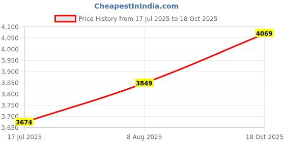myntra.com miss mosa by akanksha Alamode By Akanksha Women Maroon Ginia Tassel Sequined Dress miss mosa by akanksha Price History Graph from 17 Jul 2025 to 18 Oct 2025