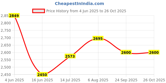 myntra.com miss mosa by akanksha Alamode By Akanksha Women Milos Tasseled Soft Crochet Dress miss mosa by akanksha Price History Graph from 4 Jun 2025 to 26 Oct 2025
