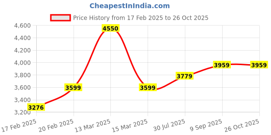 myntra.com miss mosa by akanksha Alamode By Akanksha Women Navy Blue Sequined Celeb Dress miss mosa by akanksha Price History Graph from 17 Feb 2025 to 25 Oct 2025