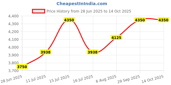 myntra.com miss mosa by akanksha Alamode By Akanksha Women Oversized Woolen Jacket with Scarf miss mosa by akanksha Price History Graph from 28 Jun 2025 to 4 Oct 2025