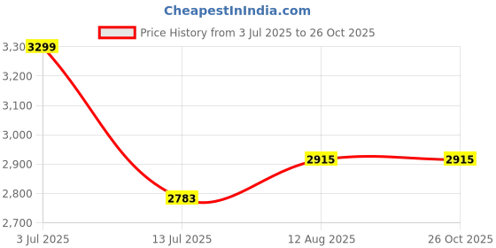 myntra.com miss mosa by akanksha Alamode By Akanksha Women Picante Luxe Soft Knit Dress miss mosa by akanksha Price History Graph from 3 Jul 2025 to 25 Oct 2025