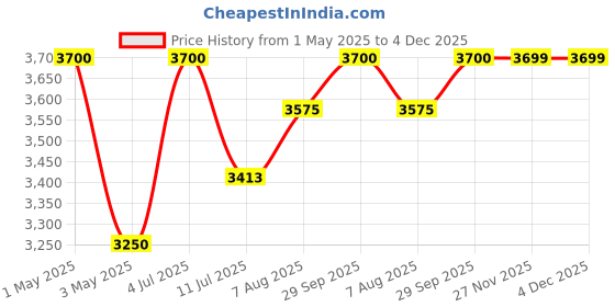 myntra.com miss mosa by akanksha Alamode By Akanksha Women Pink Meraki Woolen Coord Set miss mosa by akanksha Price History Graph from 1 May 2025 to 4 Dec 2025