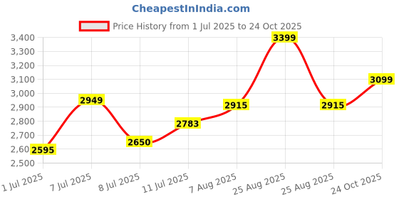 myntra.com miss mosa by akanksha Alamode By Akanksha Women Purple Adelina Statement Summer Dress miss mosa by akanksha Price History Graph from 1 Jul 2025 to 24 Oct 2025