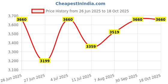 myntra.com miss mosa by akanksha Alamode By Akanksha Women Regular Fit Mid-Rise Highly Distressed Light Fade Stretchable Jeans miss mosa by akanksha Price History Graph from 26 Jun 2025 to 18 Oct 2025